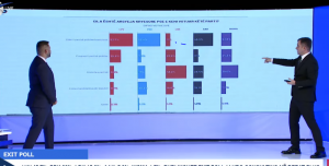 Vota e ndikuar nga liderët, Exit Poll i Ubos: Kurti dhe Hamza të parët, Abdixhiku me më së paku ”peshë”