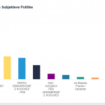 Numërohen 37 kuti, dalin pesë më të votuarit e partive politike më të mëdha