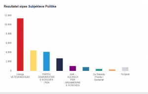 Numërohen 37 kuti, dalin pesë më të votuarit e partive politike më të mëdha