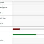 Indeksi i rrezikut dhe qëndrueshmërisë për investime, Kosova renditet e 26-ta në botë