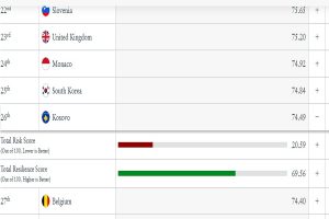 Indeksi i rrezikut dhe qëndrueshmërisë për investime, Kosova renditet e 26-ta në botë