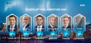 Këto janë rezultatet e Exit Pollit të PIPOS