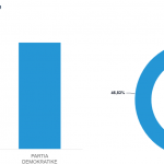 Përfundon numërimi i votave në Mitrovicë