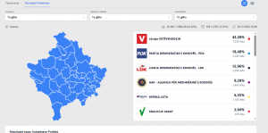 Publikohen rezultatet e para preliminare në platformën e KQZ – ky është rezultati